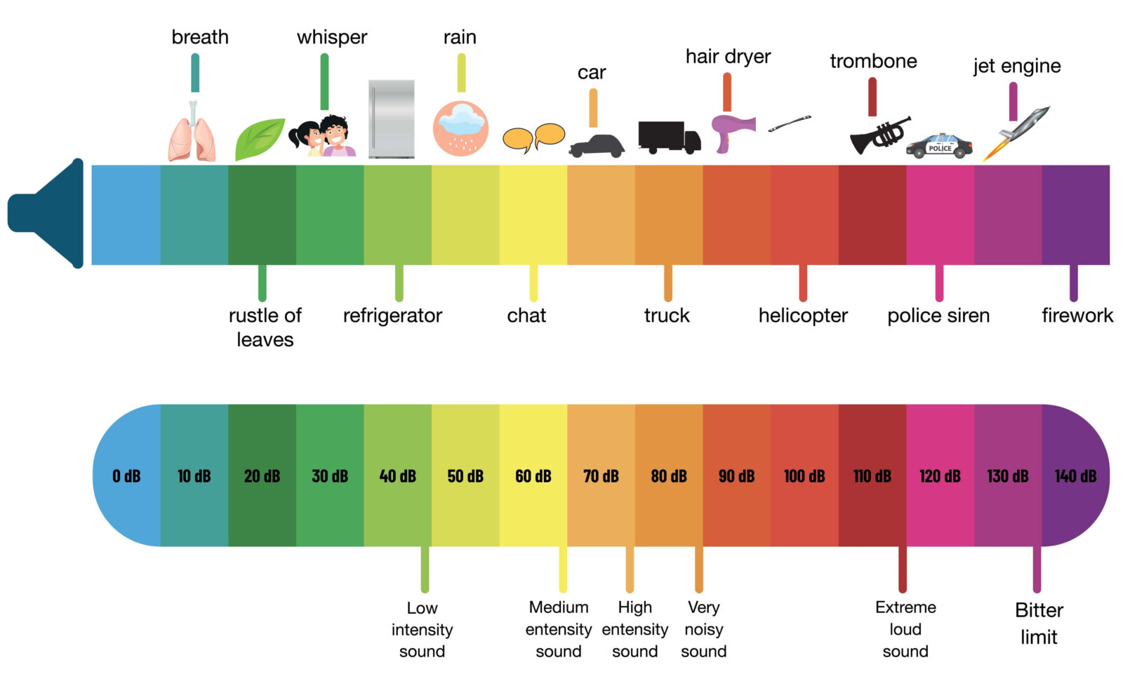 Chart showing decibel examples